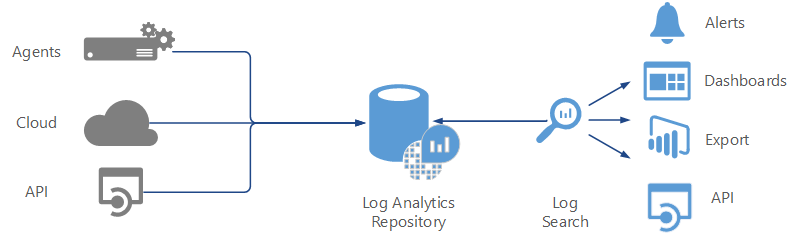 Log analytics overview